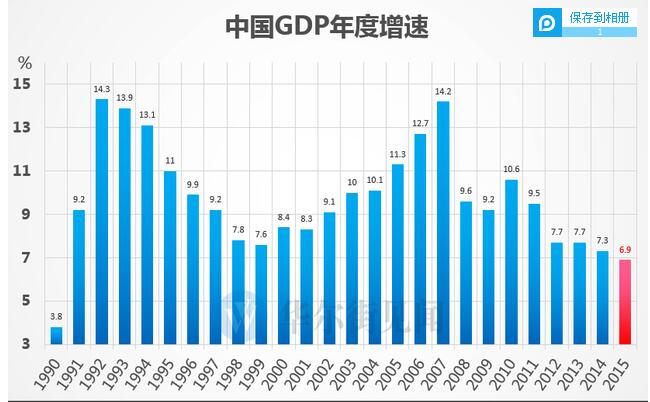 GDP增長(zhǎng)6.9%,破25年新低